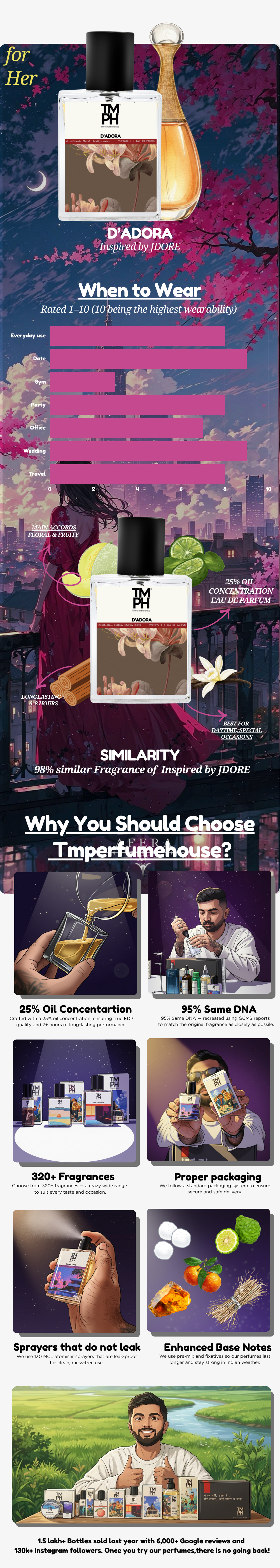 D’Adora - DG Inspired perfume | TMPerfumehouse usage chart