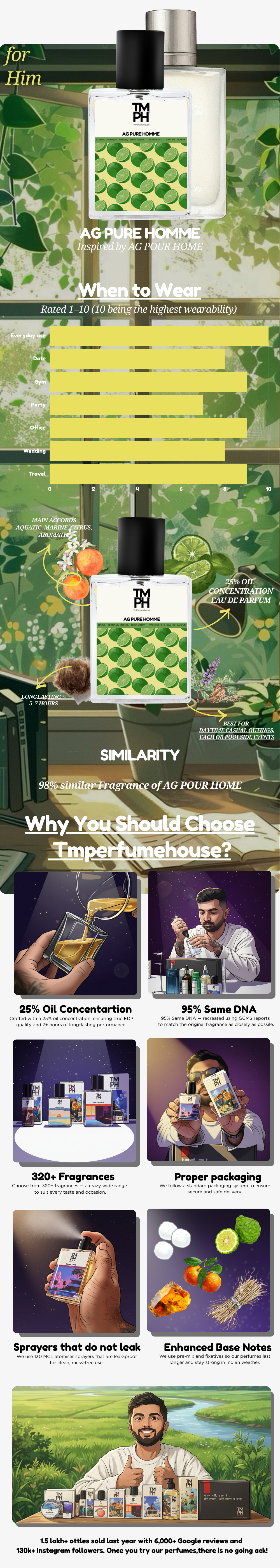 AG pure homme - Inspired perfume | TMPerfumehouse usage chart