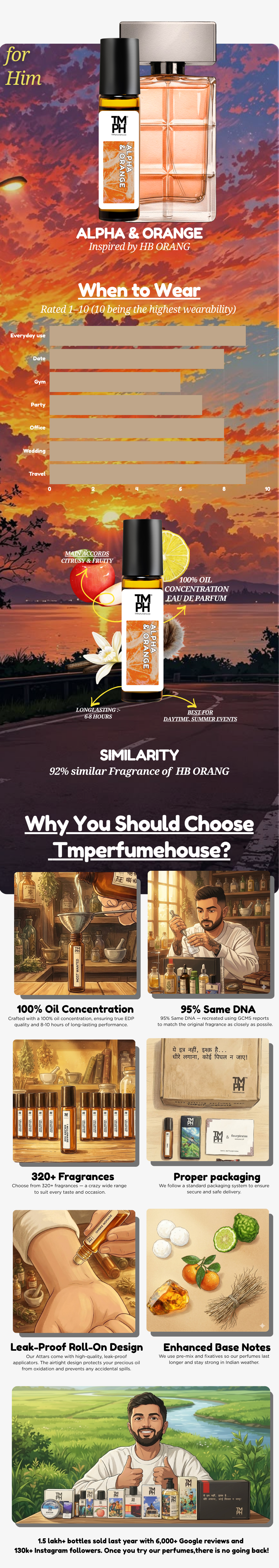 Alpha & Orange - Inspired Attar | TMPerfumehouse usage chart