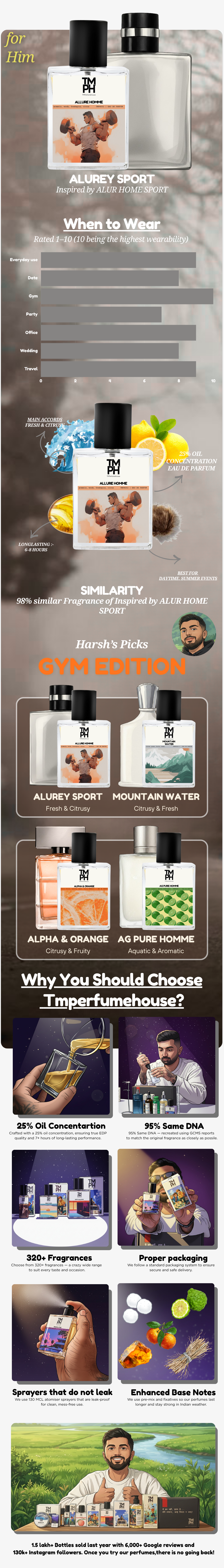 Alurey Sport - DG Inspired Perfume | TMPerfumehouse +12 usage chart