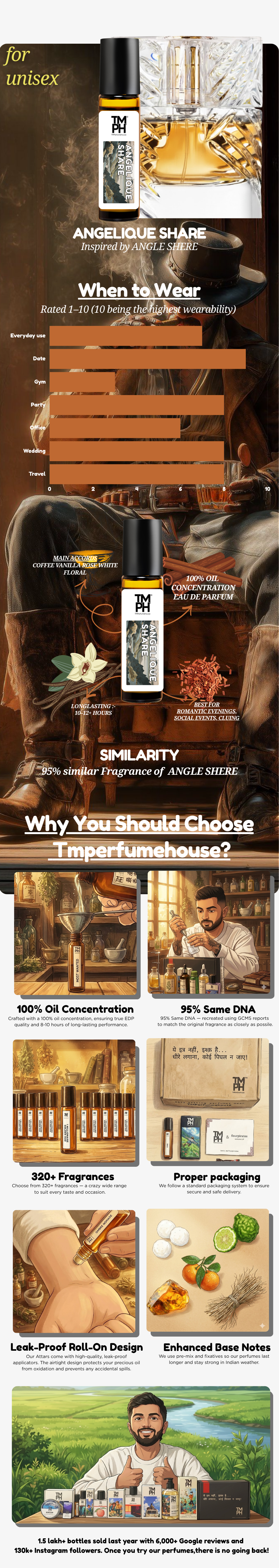 Angelique Share - Inspired Attar | TMPerfumehouse usage chart