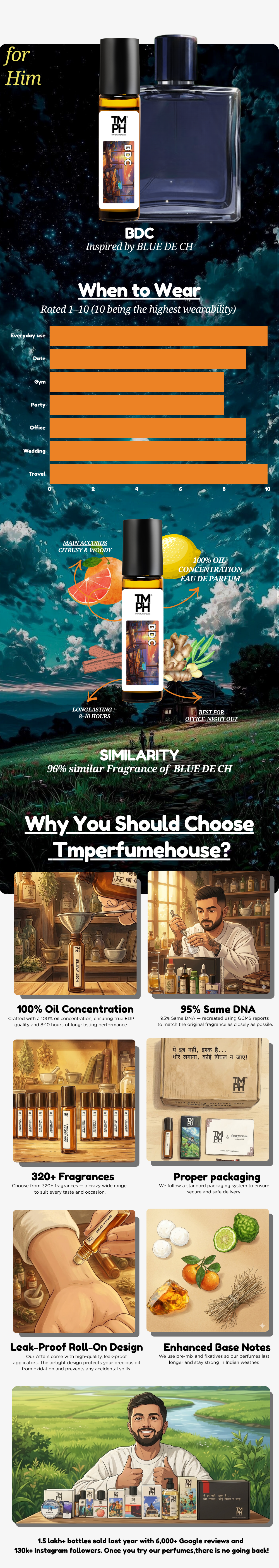 BDC - Inspired Attar | TMPerfumehouse usage chart