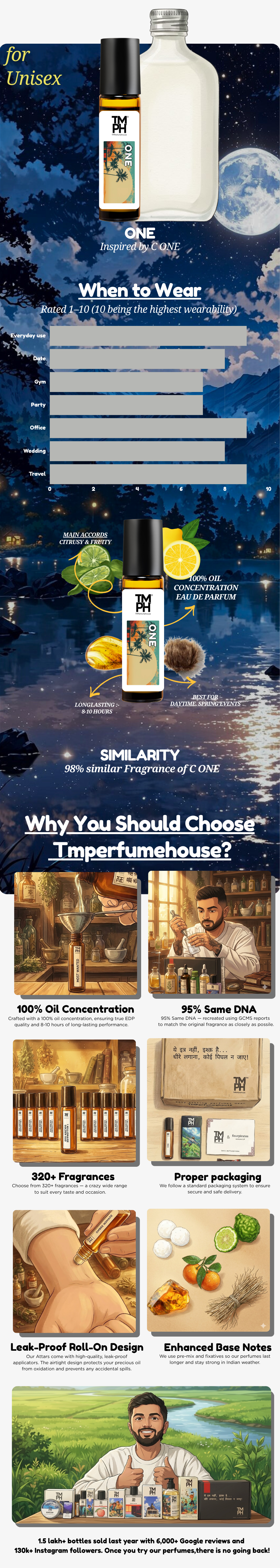One - Inspired Attar | TMPerfumehouse usage chart