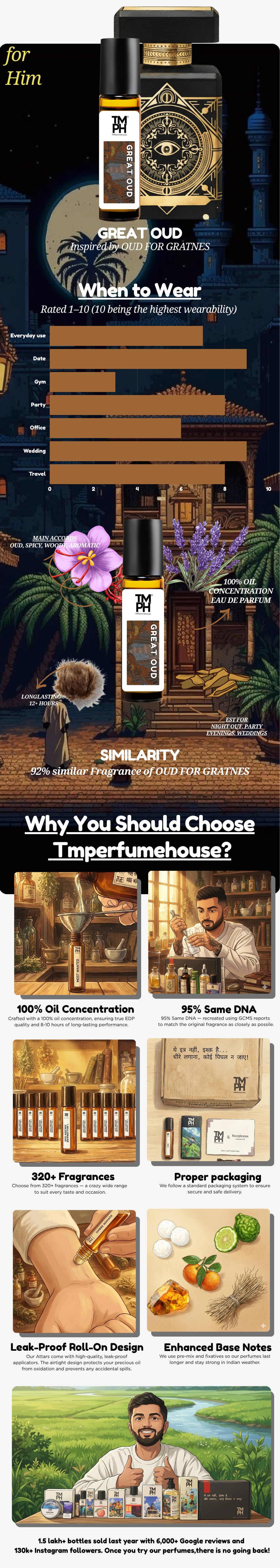 Great Oud - Inspired Attar | TMPerfumehouse usage chart