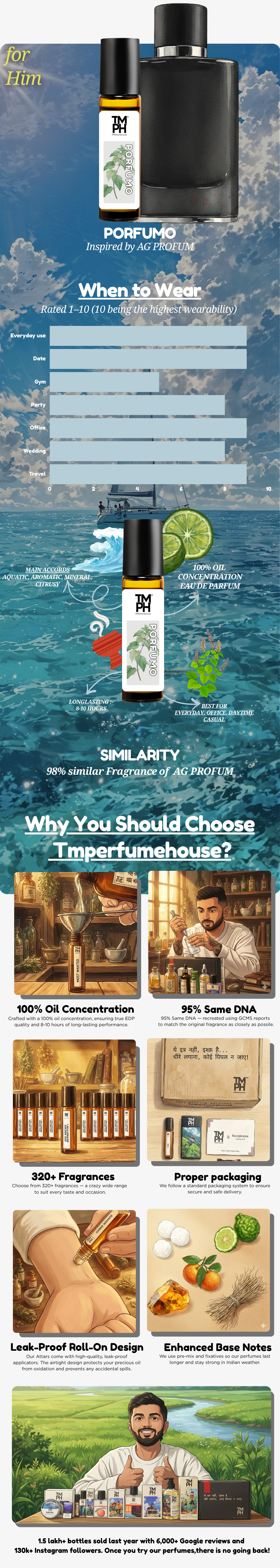 Porfumo - inspired Attar | TMPerfumehouse usage chart