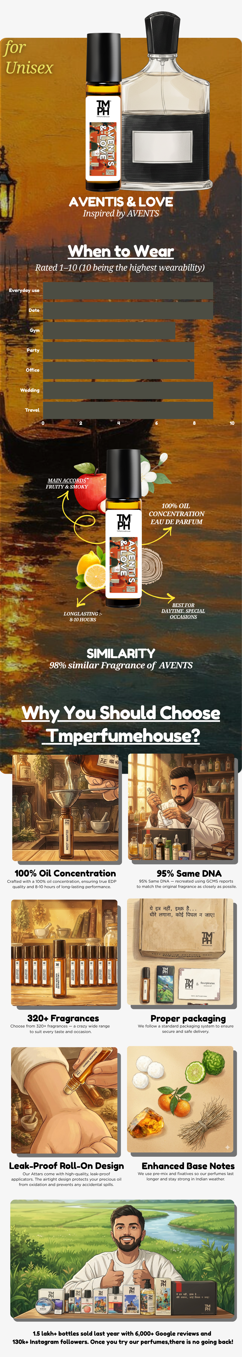 Aventis & Love - Inspired Attar | TMPerfumehouse usage chart