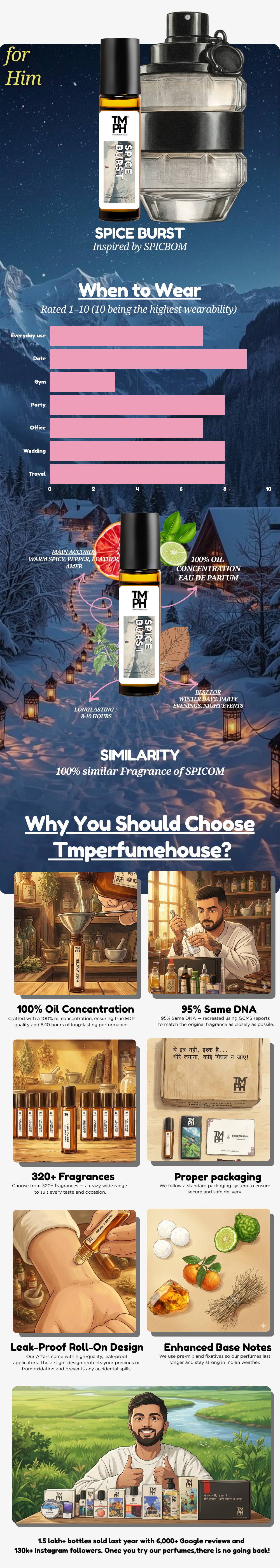 Spice Burst - inspired Attar | TMPerfumehouse usage chart