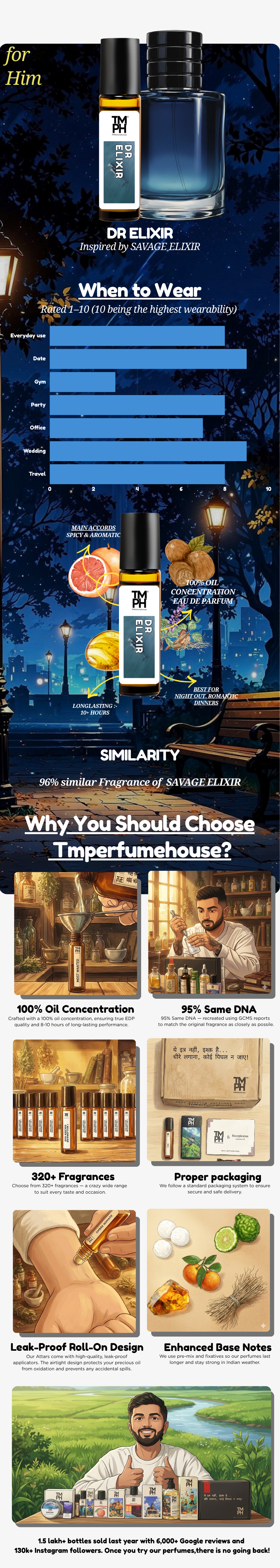 DR Elixir - Inspired Attar | TMPerfumehouse usage chart