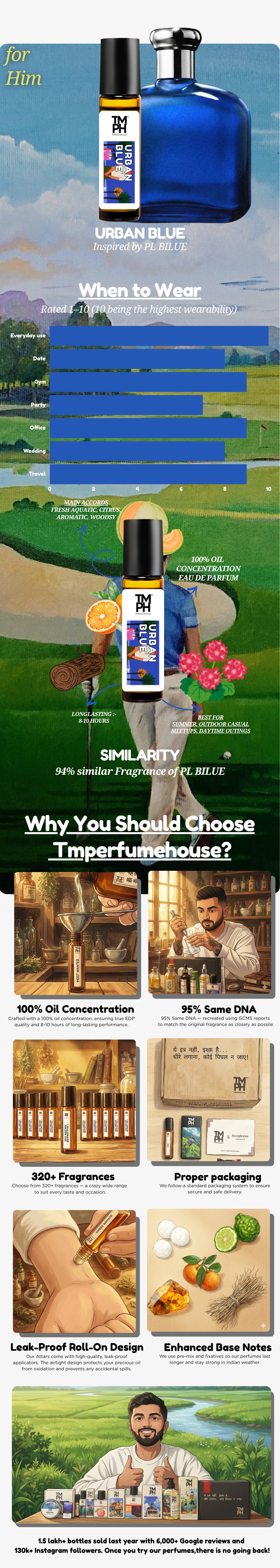 Urban Blue - Inspired Attar | TMPerfumehouse usage chart