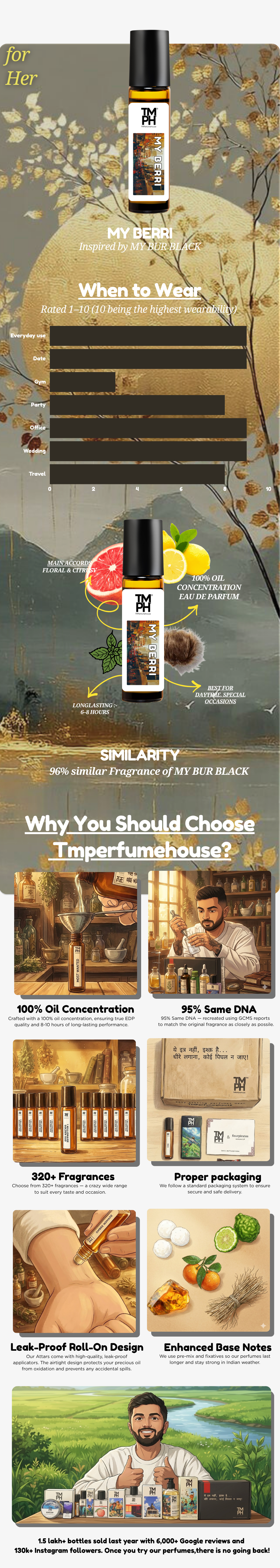 My Berri - inspired Attar | TMPerfumehouse usage chart