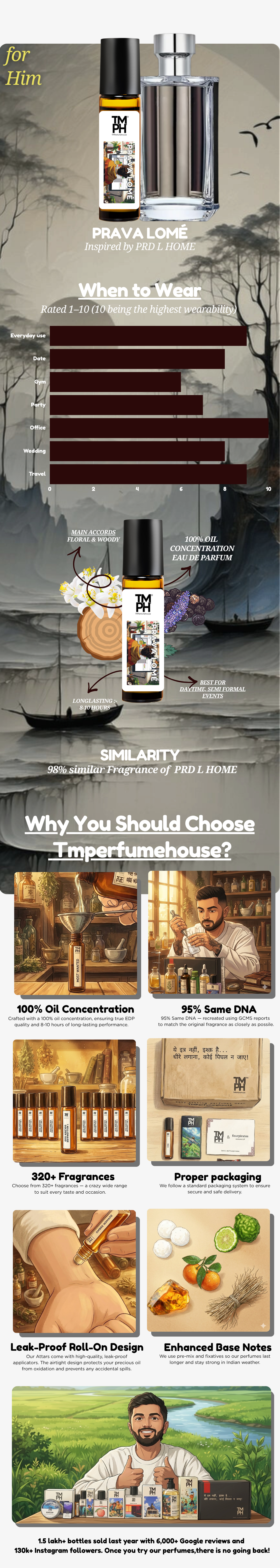 Prava Lomé - Inspired Attar | TMPerfumehouse usage chart