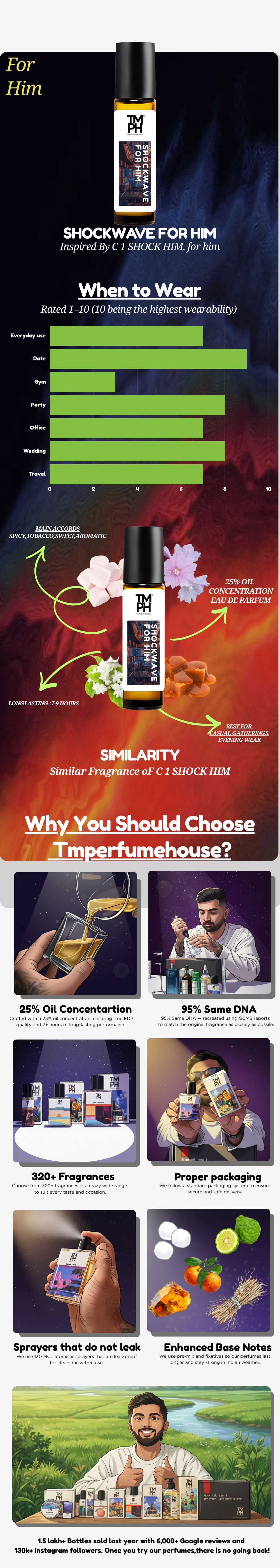 Shockwave For Him |- inspired Attar | TMPerfumehouse usage chart