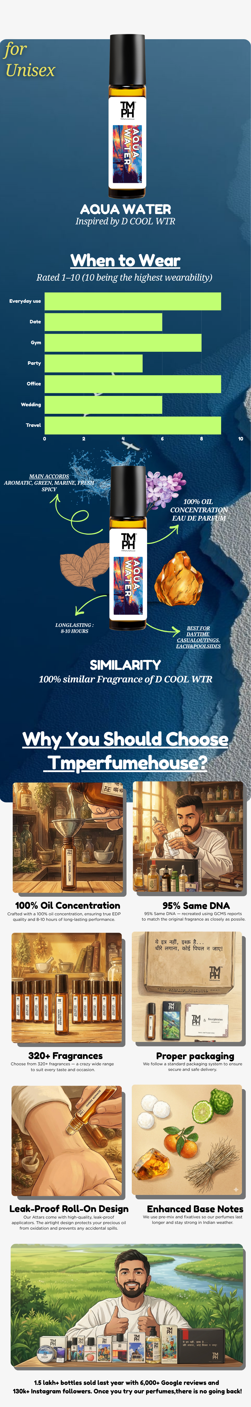 Aqua Water - Inspired Attar | TMPerfumehouse usage chart