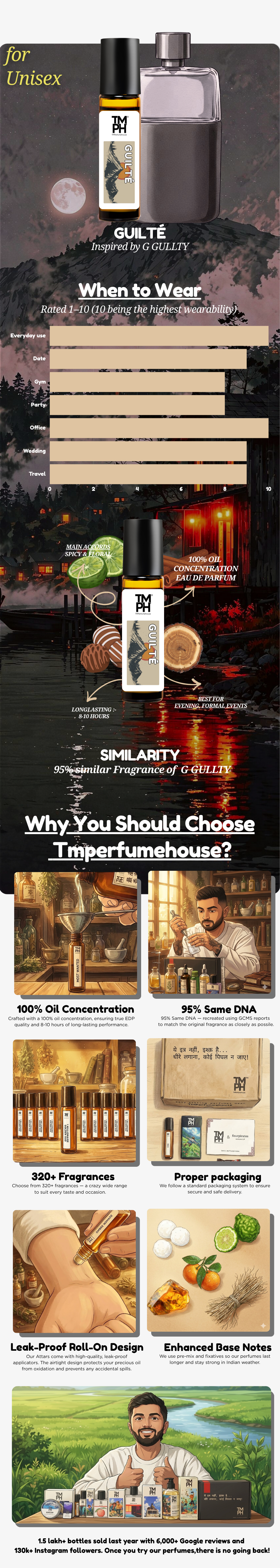 Guilte - Inspired Attar | TMPerfumehouse usage chart