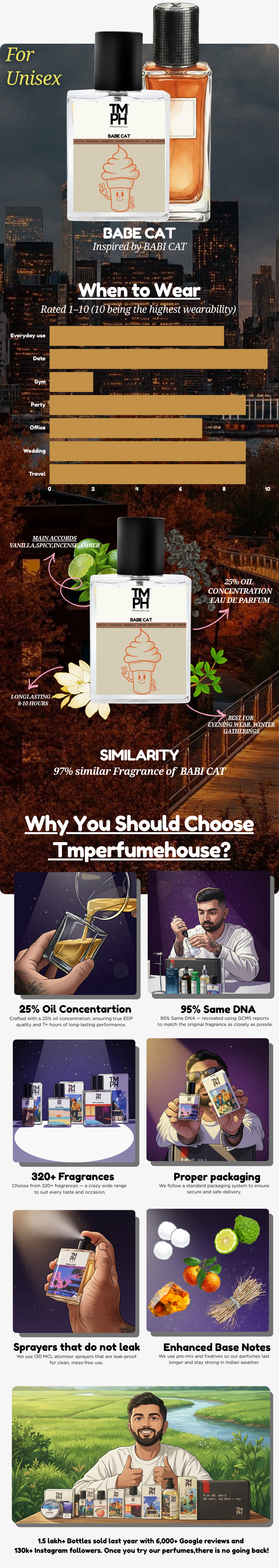 Babe cat - Inspired perfume  | TMPerfumehouse usage chart