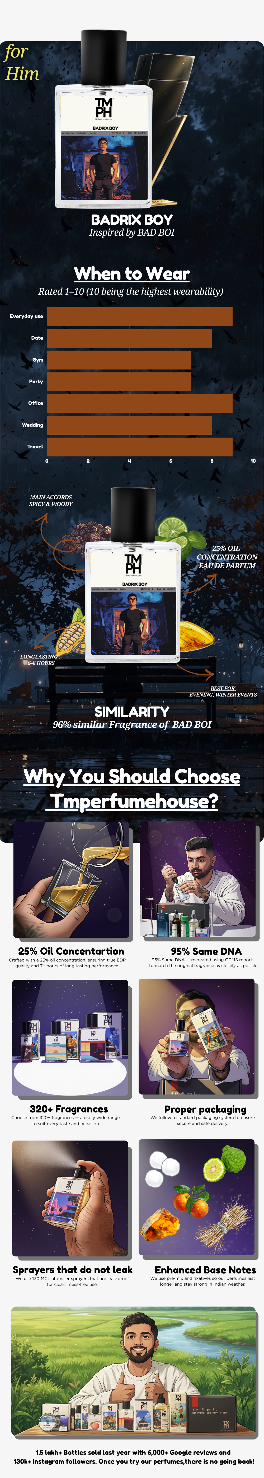 Badrix Boy -Inspired perfume | TMPerfumehouse usage chart