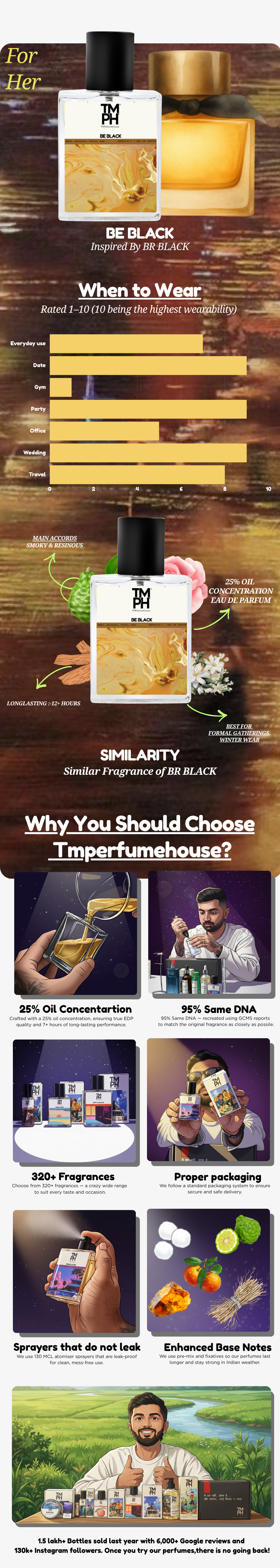 MY BE BLACK | Premium Designer Perfume – 12+ Hour Long Lasting Spray - Inspired by My Bu*berry Black usage chart