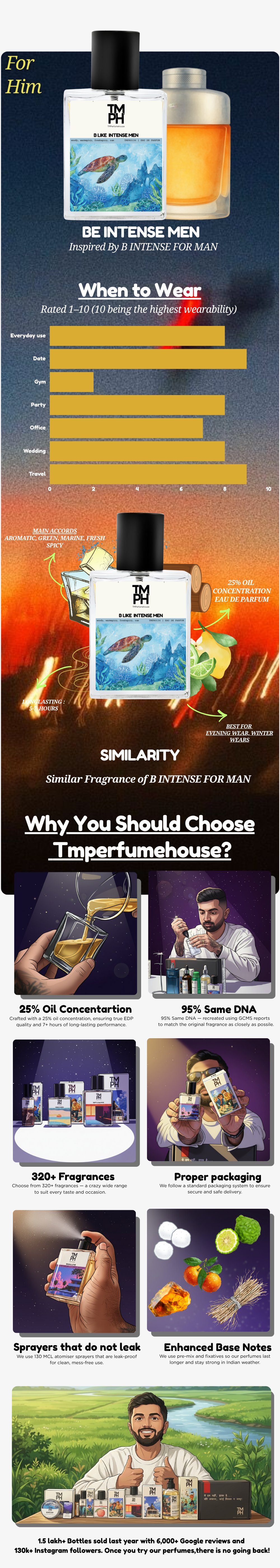 Be Intense Men - Inspired perfume | TMPerfumehouse usage chart