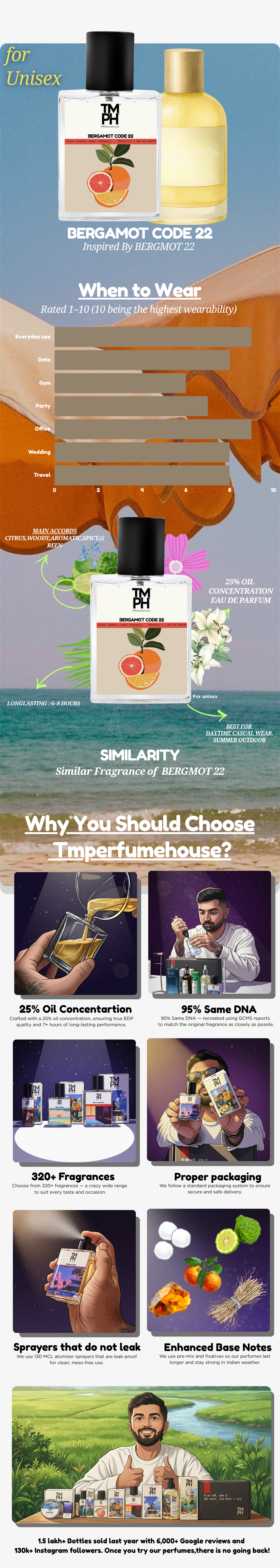 Bergamot code 22 - Inspired perfume | TMPerfumehouse usage chart