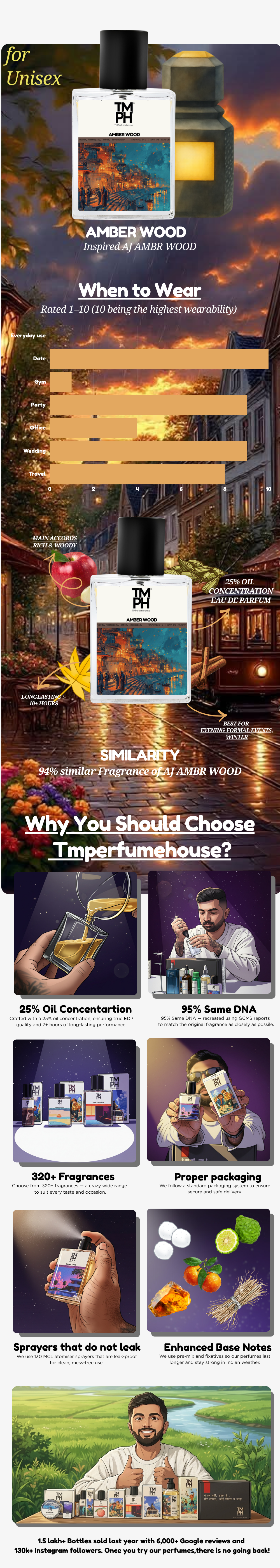 Amber Wood – Inspired perfume | TMPerfumehouse usage chart