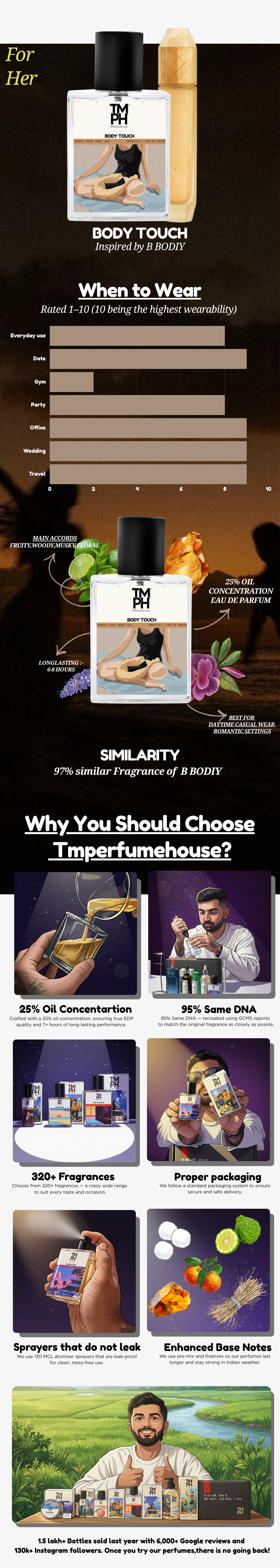 Body Touch - Inspired perfume | TMPerfumehouse usage chart