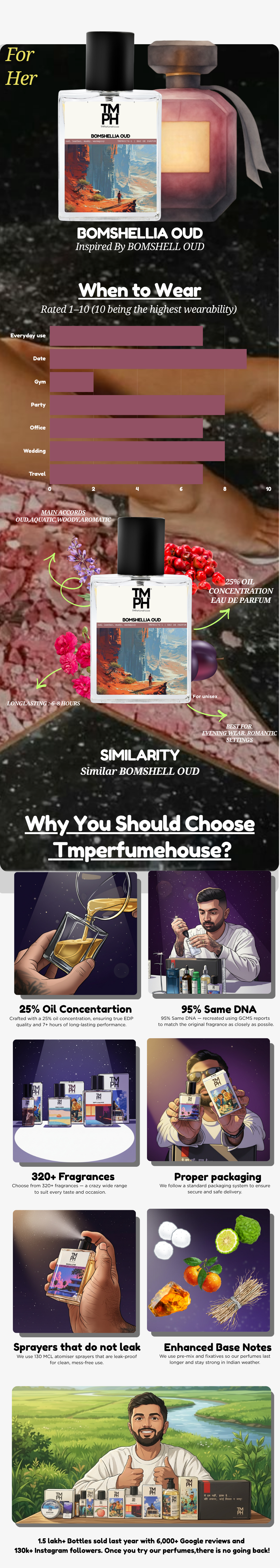 Bomshellia Oud - Inspired perfume | TMPerfumehouse usage chart