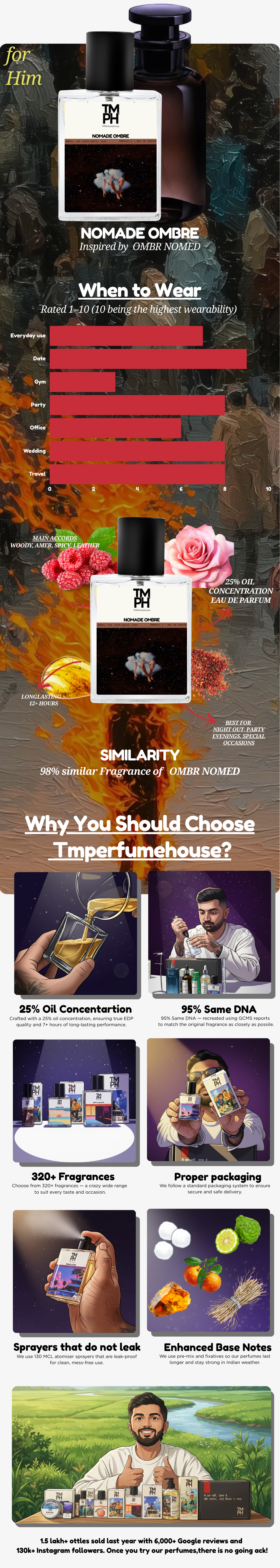 Nomade ombre - Inspired perfume  | TMPerfumehouse usage chart