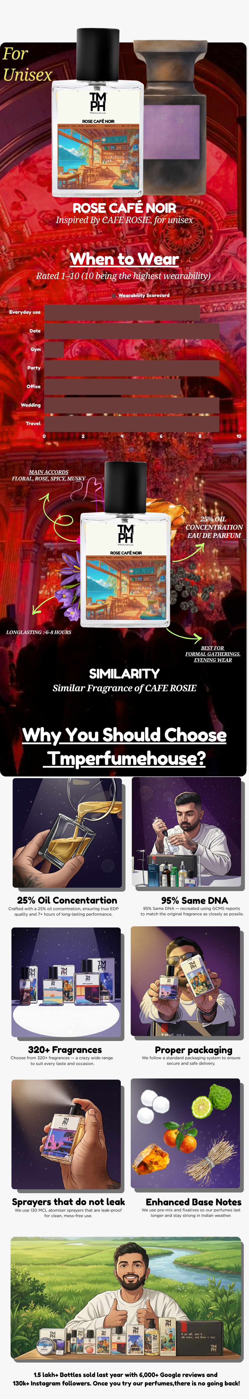 Rose Café Noir - Inspired perfume | TMPerfumehouse usage chart