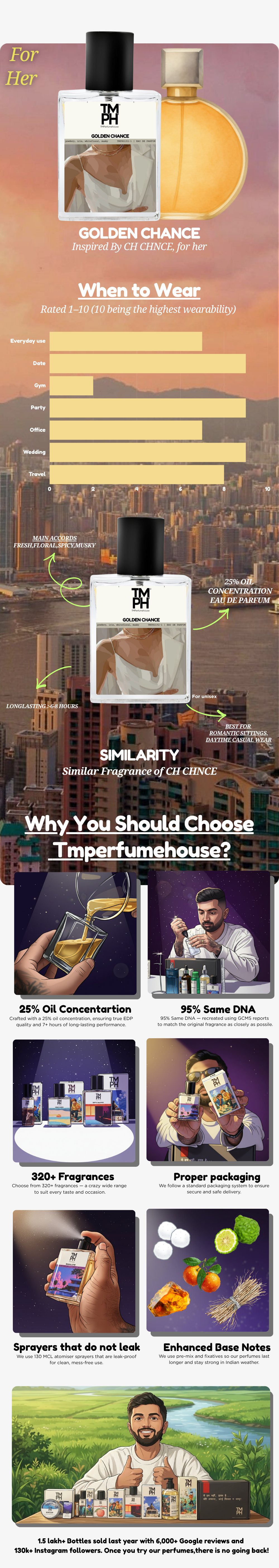 Golden Chance - LG Inspired perfume | TMPerfumehouse usage chart