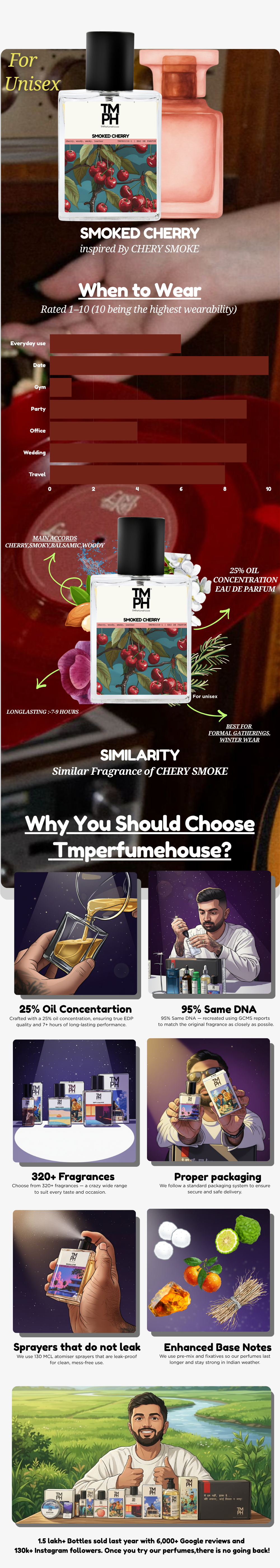 Smoked Cherry - Inspired perfume  | TMPerfumehouse usage chart
