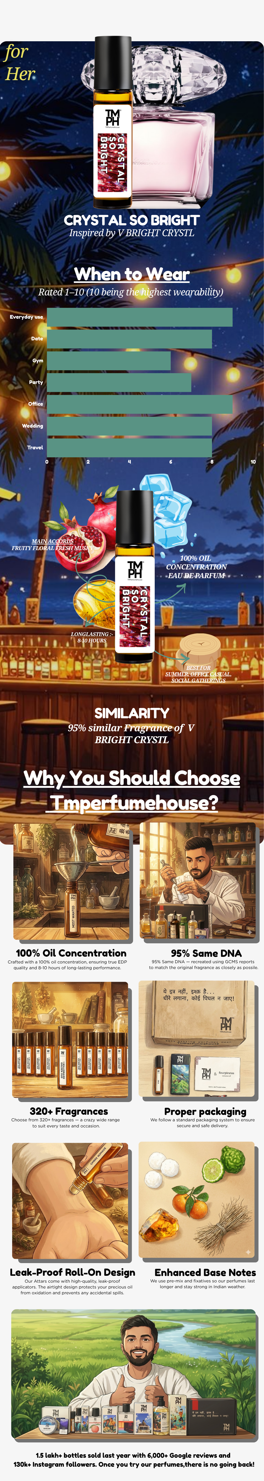 Crystal so bright - Inspired Attar | TMPerfumehouse usage chart