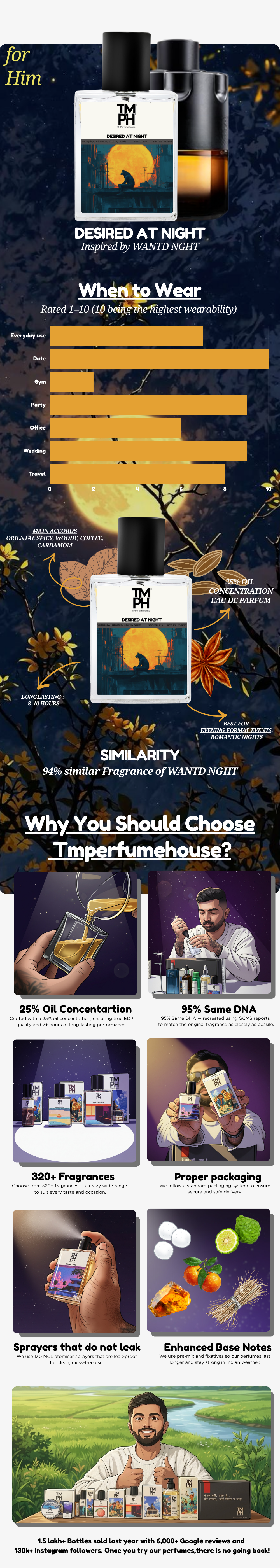 Desired at night -Inspired perfume | TMPerfumehouse usage chart
