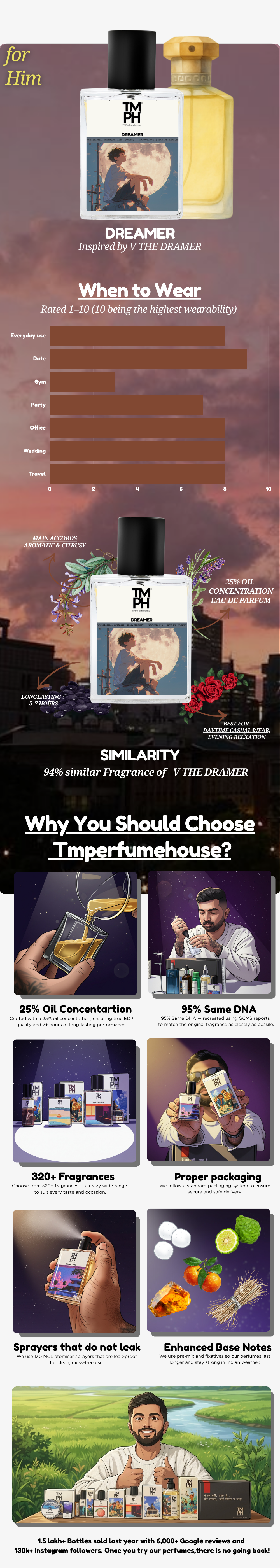 Dreamer - Inspired perfume | TMPerfumehouse usage chart