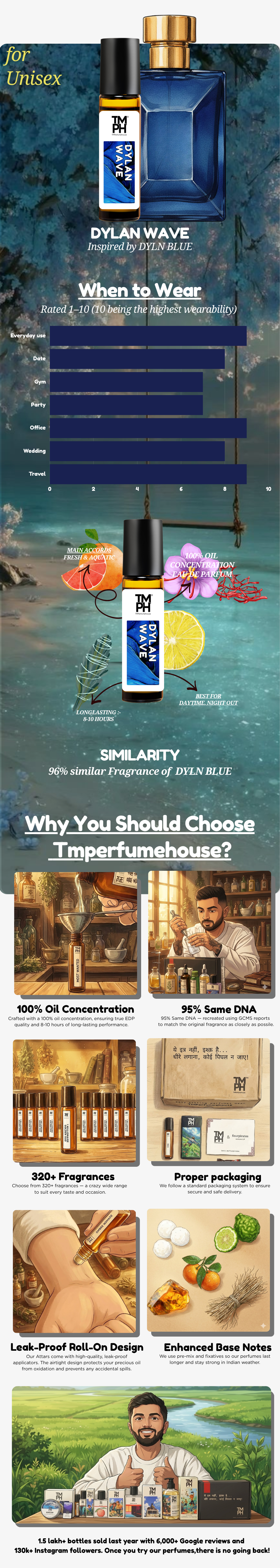 Dylan Wave - Inspired Attar | TMPerfumehouse usage chart