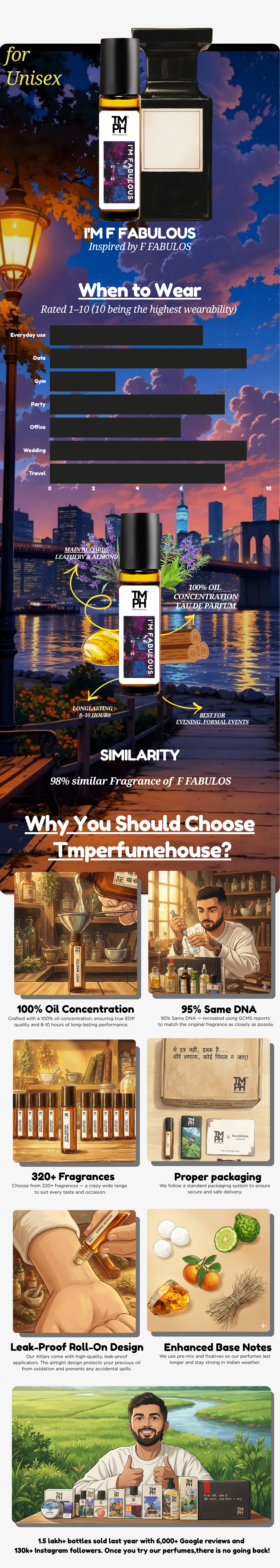 I’m F Fabulous - Inspired Attar | TMPerfumehouse usage chart
