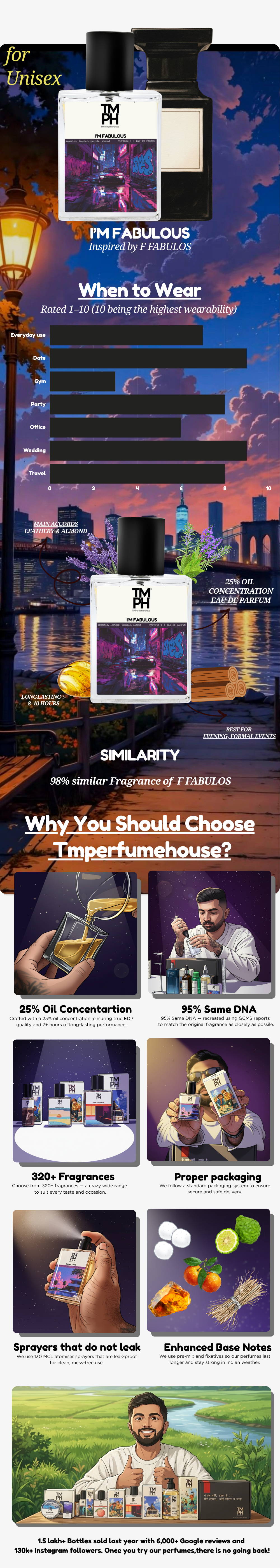 I’m Fabulous - Inspired perfume | TMPerfumehouse usage chart