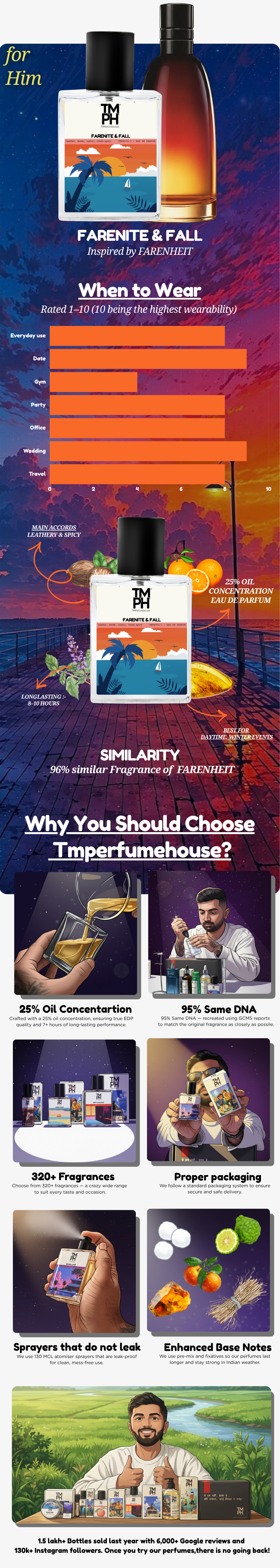 Farenite & Fall - DG Inspired perfume | TMPerfumehouse usage chart