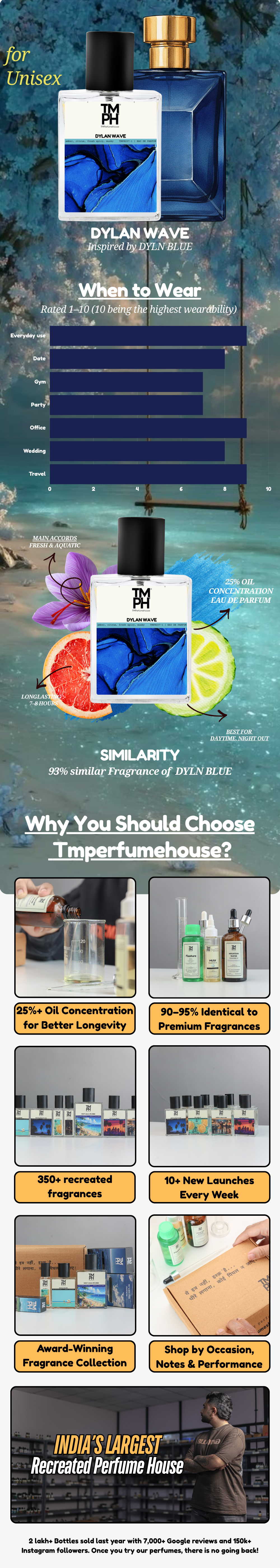 Dylan Wave - WH Inspired perfume | TMPerfumehouse usage chart