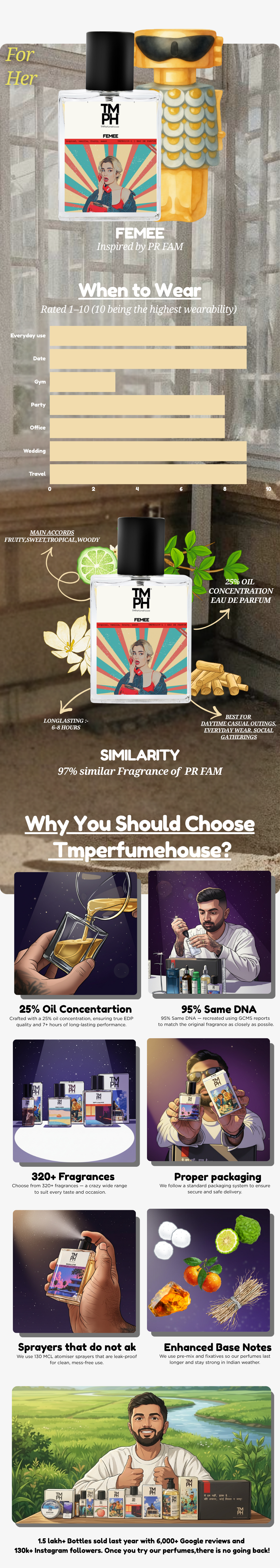 Femee - Inspired perfume | TMPerfumehouse usage chart