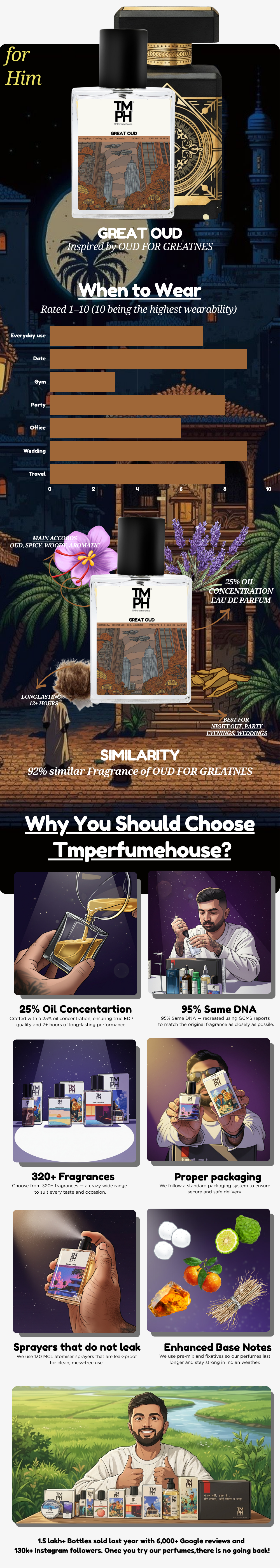 Great Oud - Inspired Perfume  | TMPerfumMUNehouse usage chart