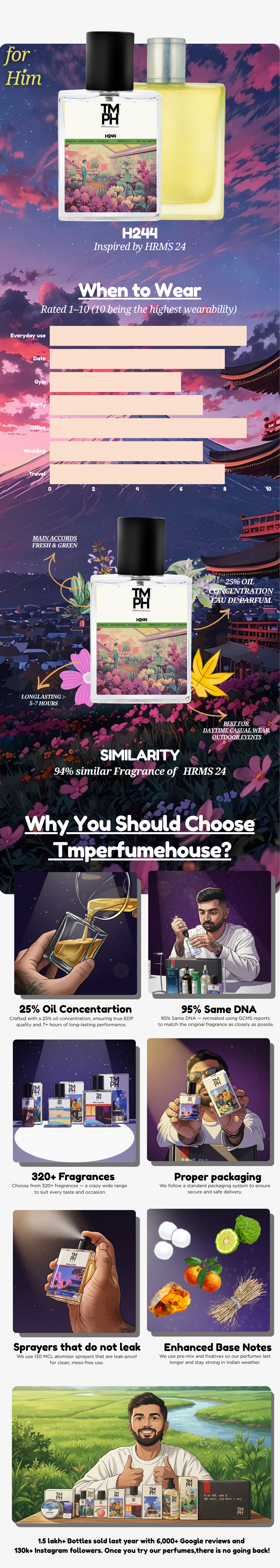 H24 Inspired Perfume India – A Modern, Green & Metallic Scent usage chart
