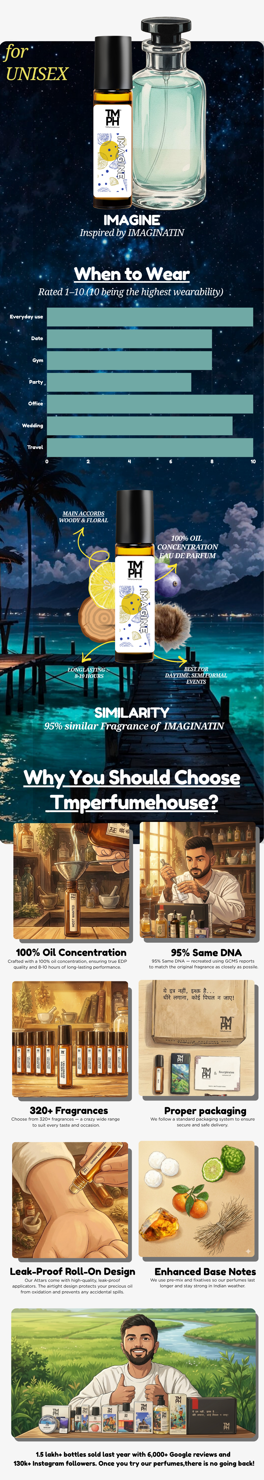 Imagine - Inspired Attar | TMPerfumehouse usage chart
