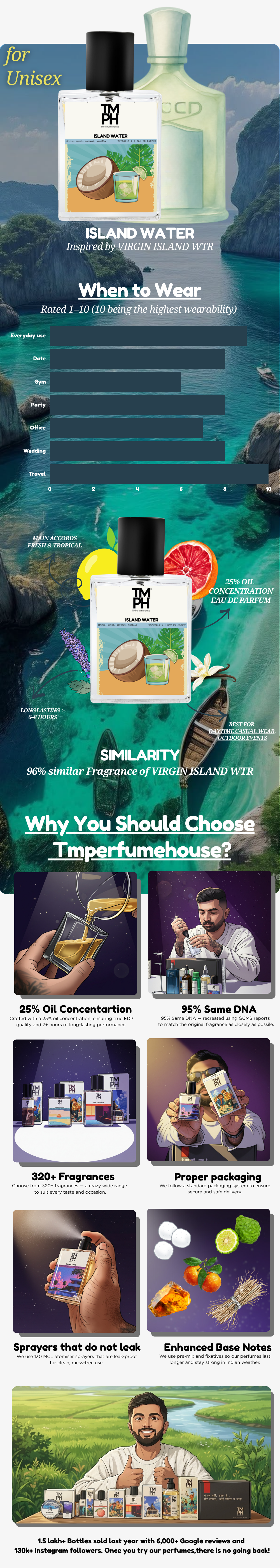 Island Water - LG Inspired perfume | TMPerfumehouse usage chart