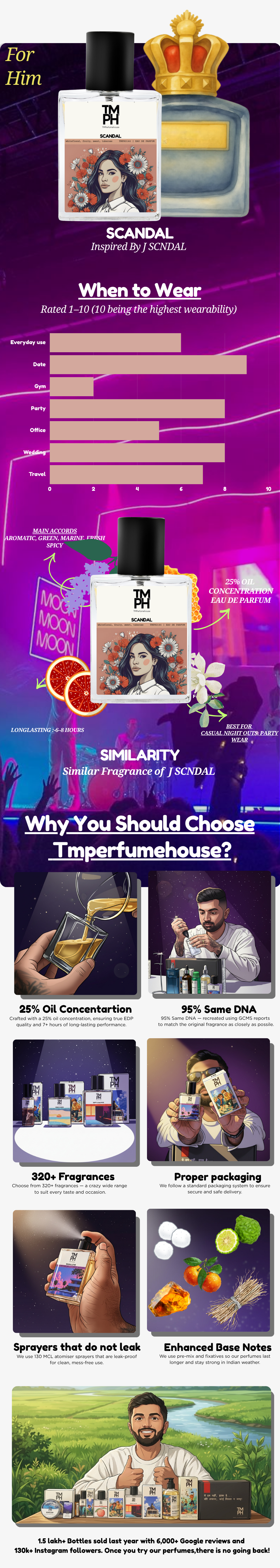 Scandal - Inspired Perfume | TMPerfumehouse usage chart