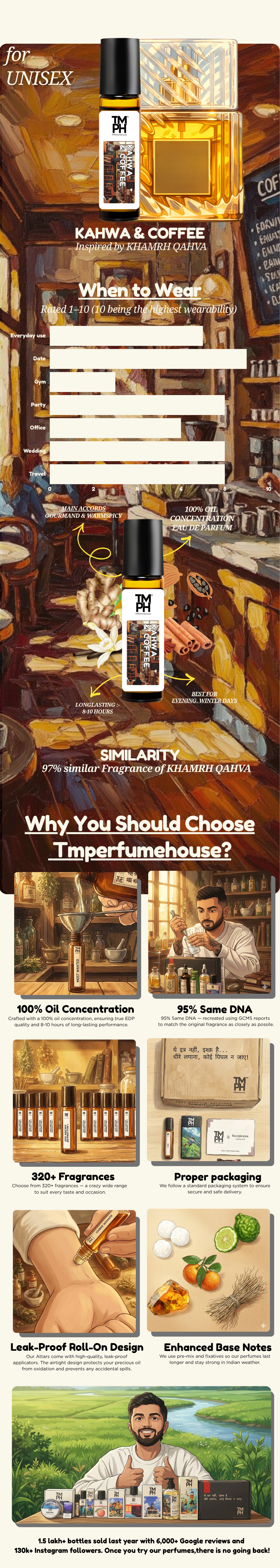 Kahwa & Coffee - Inspired Attar | TMPerfumehouse usage chart