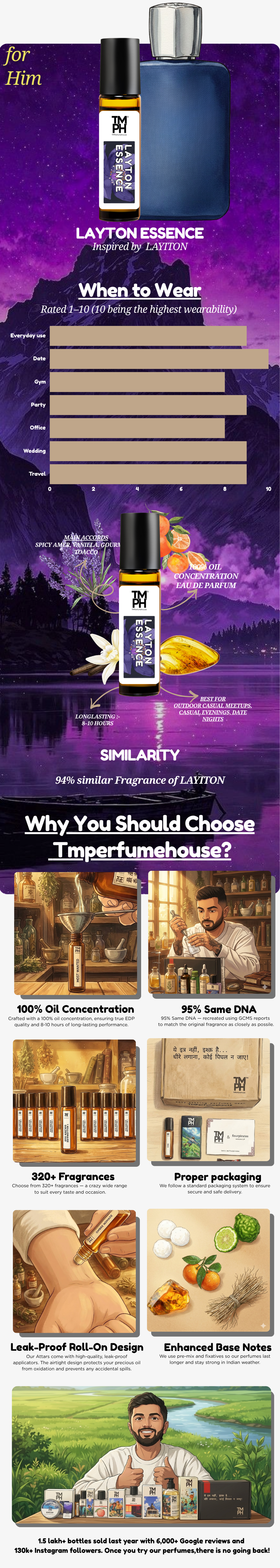 Layton Essence - inspired Attar | TMPerfumehouse usage chart