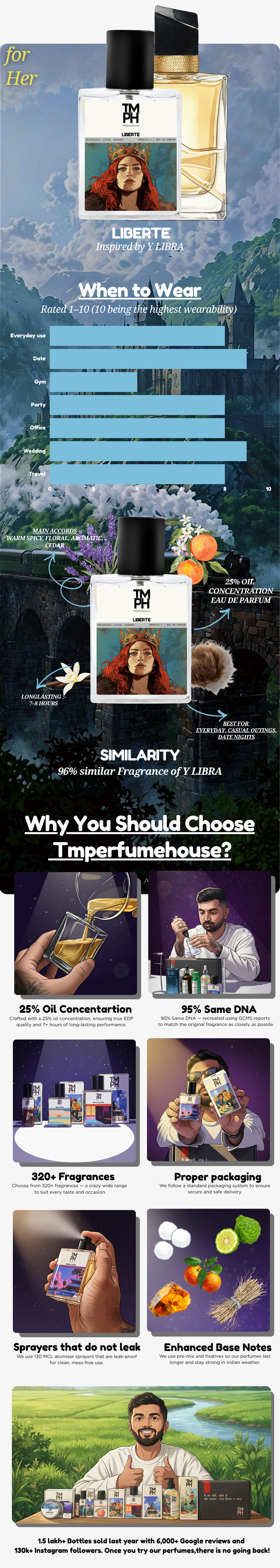 LIBERTE-  Inspired Perfume  | TMPerfumehouse usage chart