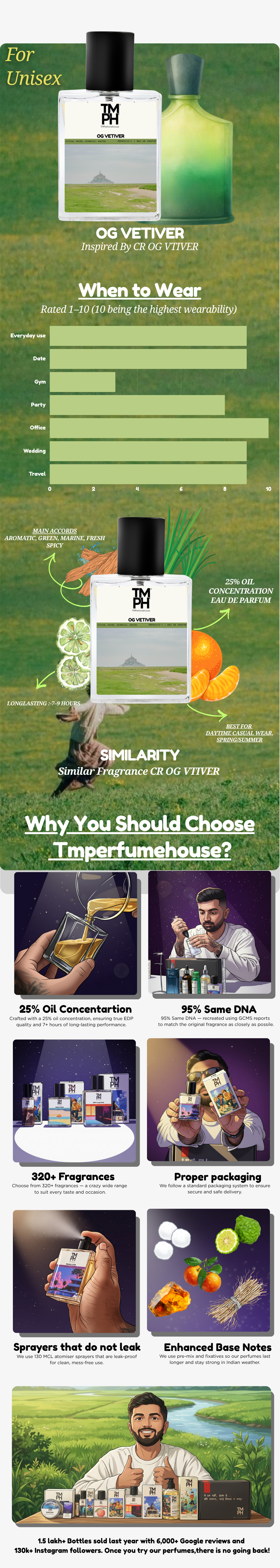 OG Vetiver - inspired perfume| TMPerfumehouse usage chart