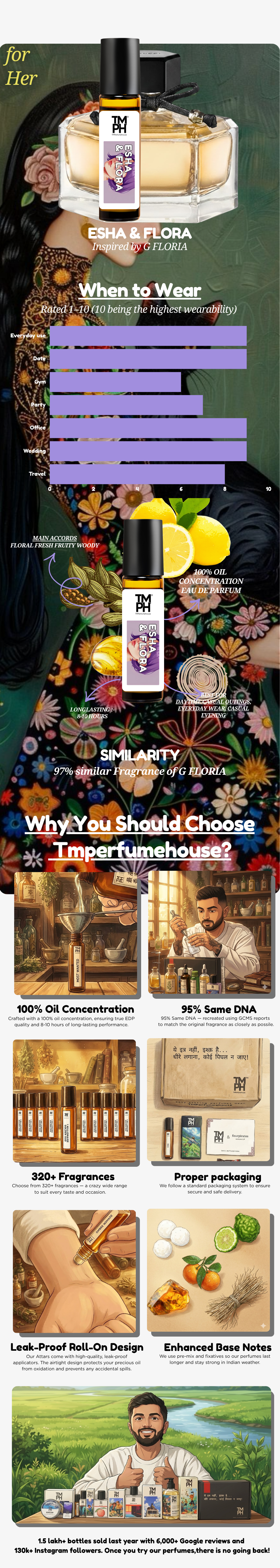 Esha & Flora - Inspired Attar | TMPerfumehouse usage chart
