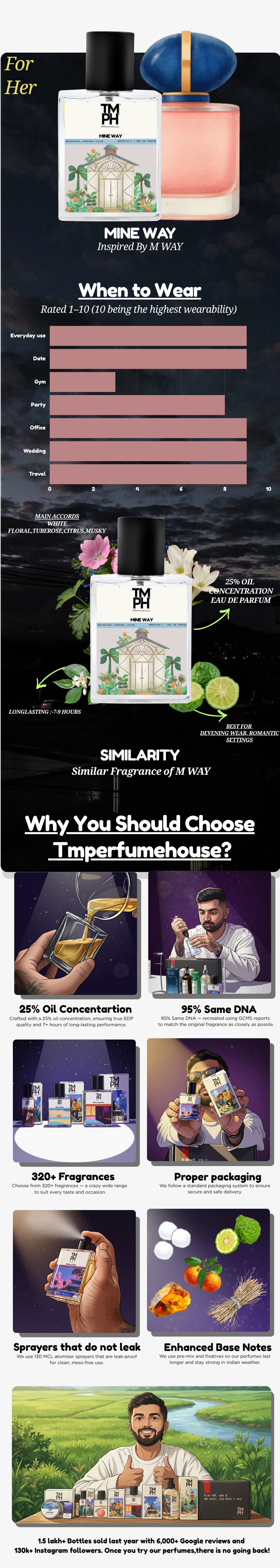 Mine way - WH Inspired perfume | TMPerfumehouse usage chart
